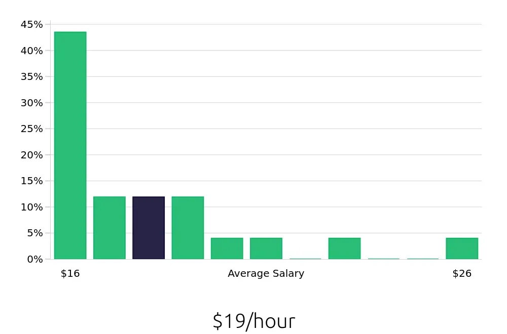 Graph depicting the hourly salary distribution for Customer Service Associate jobs in Glendale, CA, showing an average salary of $19 with varying distribution percentages across salary ranges.