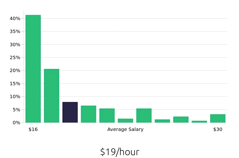 Graph depicting the hourly salary distribution for Customer Service Associate jobs in Los Angeles, CA, showing an average salary of $19 with varying distribution percentages across salary ranges.