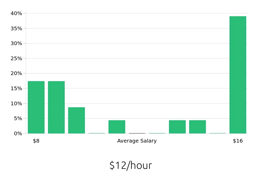 Graph depicting the hourly salary distribution for Customer Service Associate jobs in Lufkin, TX, showing an average salary of $12 with varying distribution percentages across salary ranges.