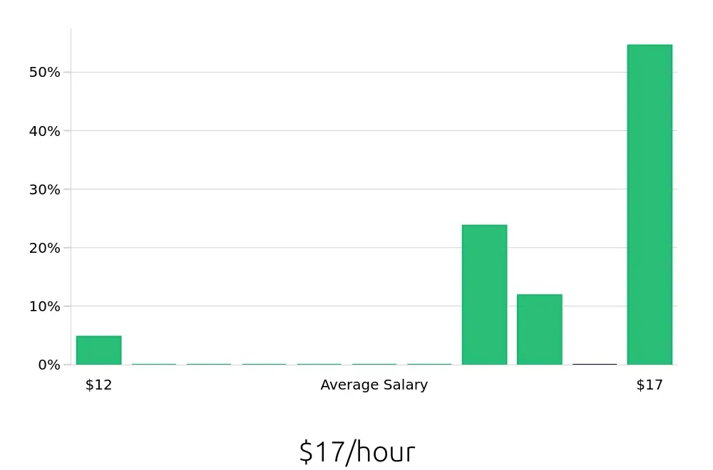 Graph depicting the hourly salary distribution for Customer Service Associate jobs in North Richland Hills, TX, showing an average salary of $17 with varying distribution percentages across salary ranges.