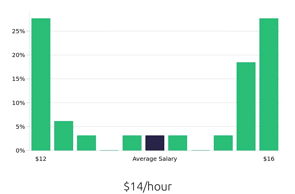 Graph depicting the hourly salary distribution for Customer Service Associate jobs in Ormond Beach, FL, showing an average salary of $14 with varying distribution percentages across salary ranges.