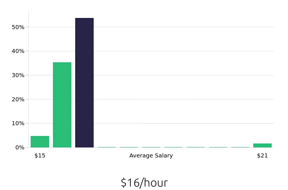 Graph depicting the hourly salary distribution for Customer Service Associate jobs in Quincy, MA, showing an average salary of $16 with varying distribution percentages across salary ranges.