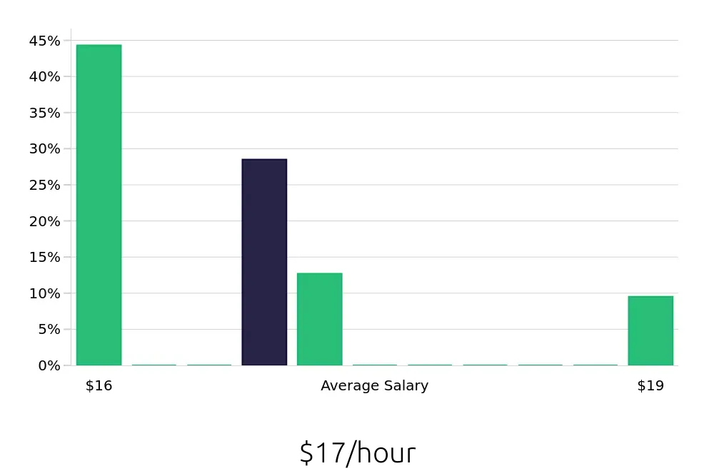Graph depicting the hourly salary distribution for Customer Service Associate jobs in Smithtown, NY, showing an average salary of $17 with varying distribution percentages across salary ranges.