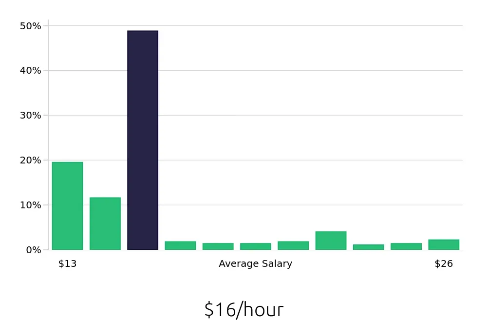 Graph depicting the hourly salary distribution for Customer Service Associate jobs in St. Louis, MO, showing an average salary of $16 with varying distribution percentages across salary ranges.
