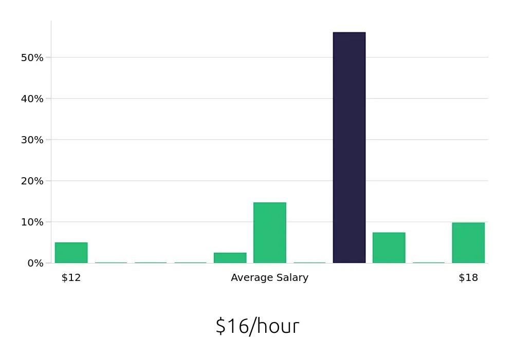 Graph depicting the hourly salary distribution for Customer Service Associate jobs in Tomball, TX, showing an average salary of $16 with varying distribution percentages across salary ranges.