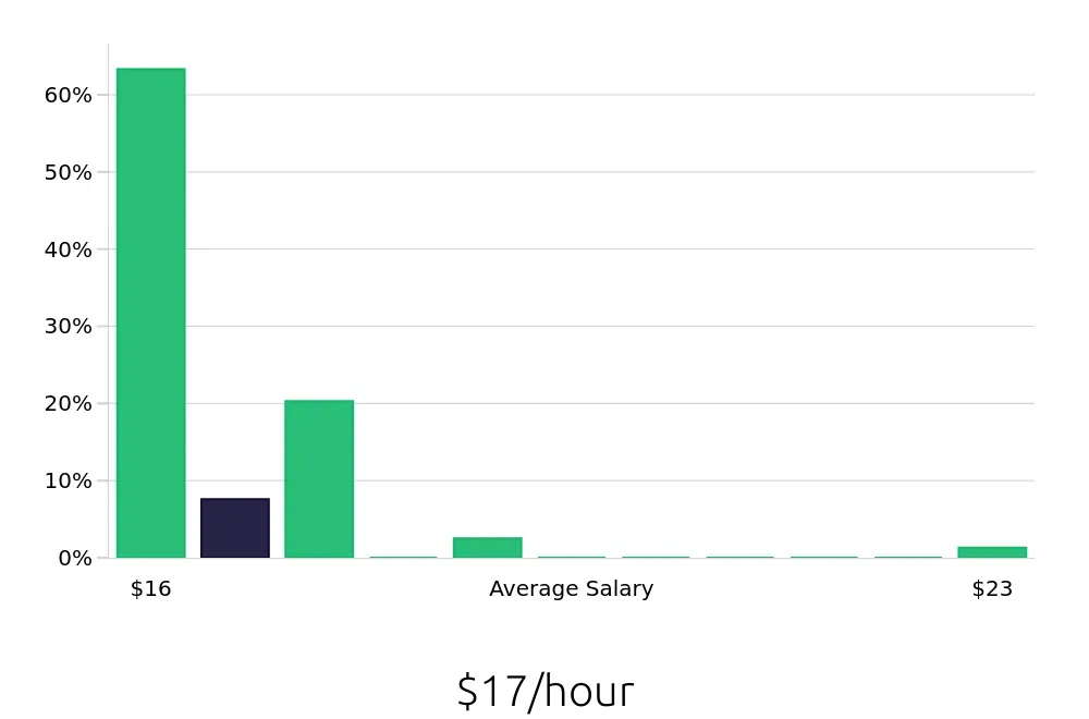Graph depicting the hourly salary distribution for Customer Service Associate jobs in Vancouver, WA, showing an average salary of $17 with varying distribution percentages across salary ranges.