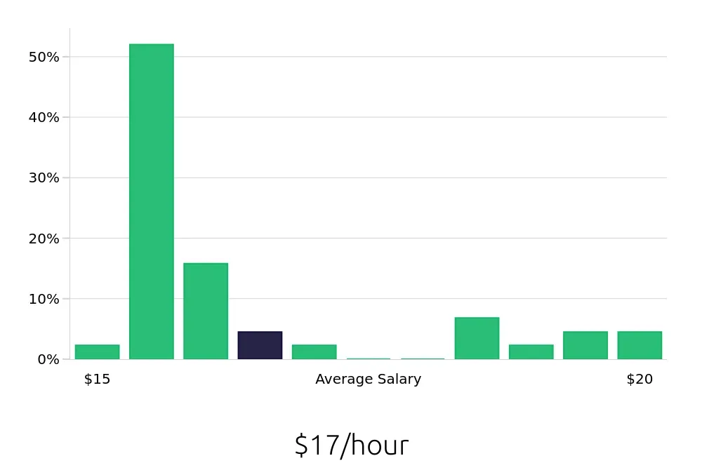 Graph depicting the hourly salary distribution for Customer Service Associate jobs in Waukesha, WI, showing an average salary of $17 with varying distribution percentages across salary ranges.
