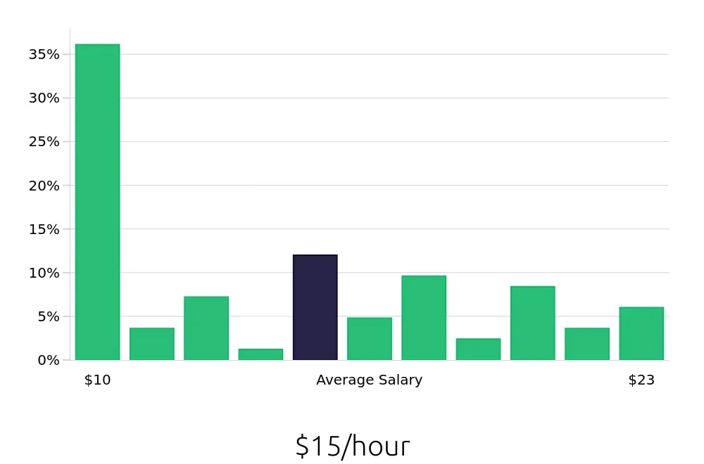 Graph depicting the hourly salary distribution for Customer Service Representative jobs in Asheboro, NC, showing an average salary of $15 with varying distribution percentages across salary ranges.