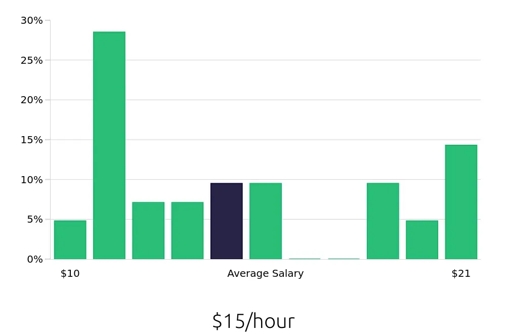 Graph depicting the hourly salary distribution for Customer Service Representative jobs in Athens, OH, showing an average salary of $15 with varying distribution percentages across salary ranges.
