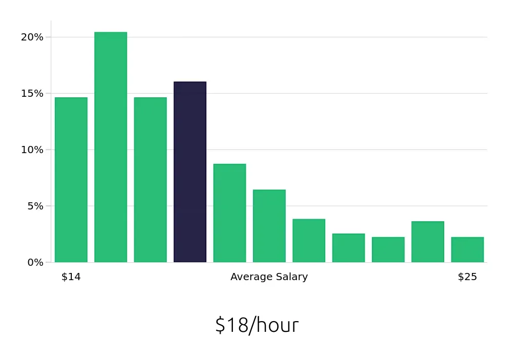Graph depicting the hourly salary distribution for Customer Service Representative jobs in Bakersfield, CA, showing an average salary of $18 with varying distribution percentages across salary ranges.
