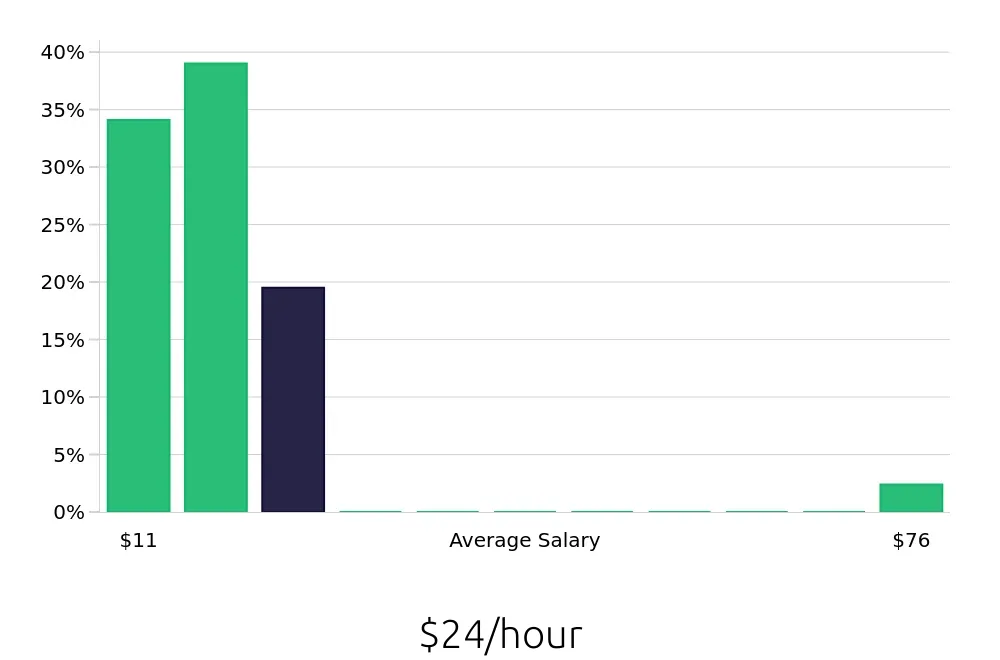 Graph depicting the hourly salary distribution for Customer Service Representative jobs in Bensalem, PA, showing an average salary of $24 with varying distribution percentages across salary ranges.