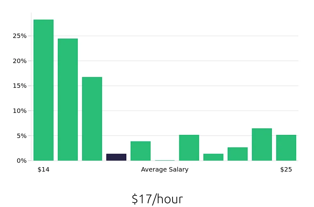 Graph depicting the hourly salary distribution for Customer Service Representative jobs in Cambridge, MA, showing an average salary of $17 with varying distribution percentages across salary ranges.