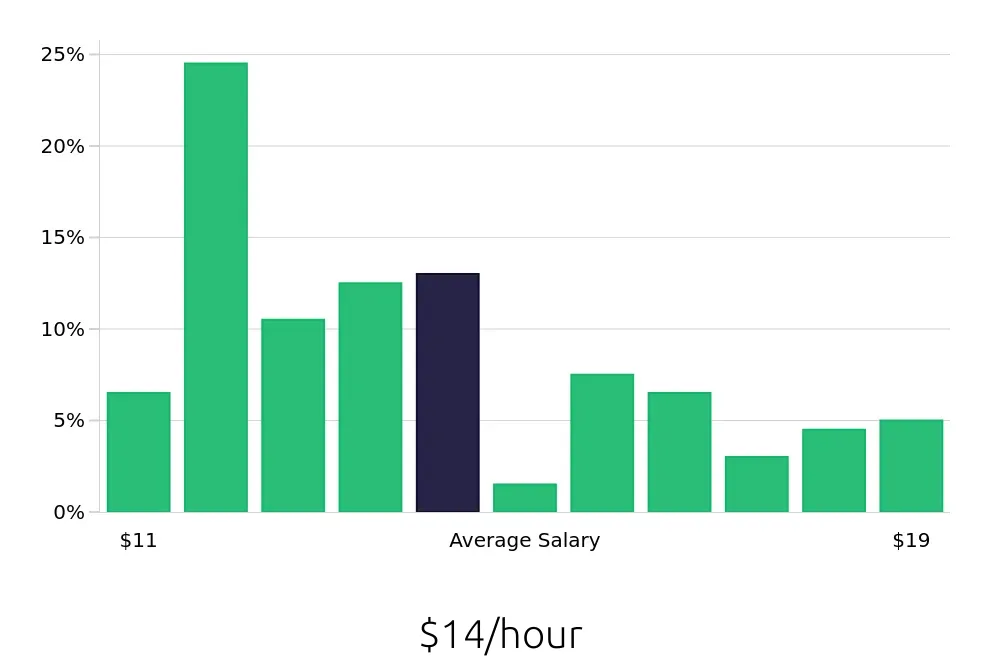 Graph depicting the hourly salary distribution for Customer Service Representative jobs in Cleveland, TN, showing an average salary of $14 with varying distribution percentages across salary ranges.