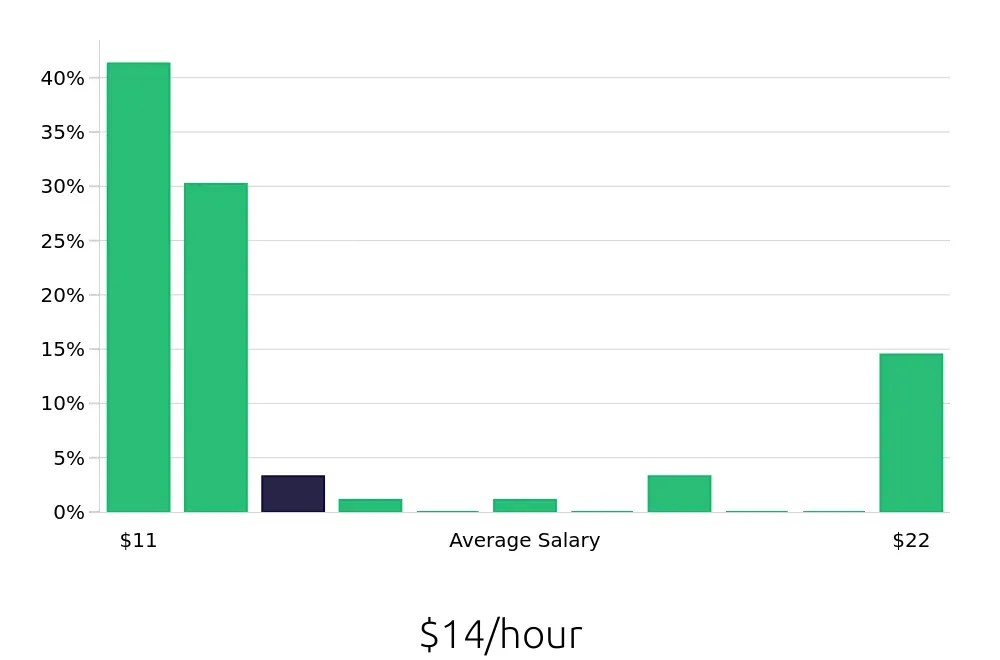 Graph depicting the hourly salary distribution for Customer Service Representative jobs in Crawfordsville, IN, showing an average salary of $14 with varying distribution percentages across salary ranges.
