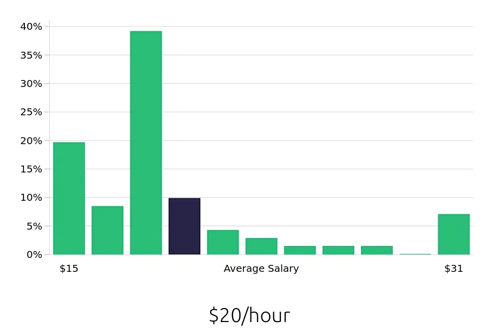 Graph depicting the hourly salary distribution for Customer Service Representative jobs in Daly City, CA, showing an average salary of $20 with varying distribution percentages across salary ranges.