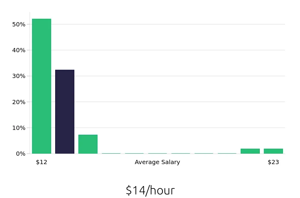Graph depicting the hourly salary distribution for Customer Service Representative jobs in East Orange, NJ, showing an average salary of $14 with varying distribution percentages across salary ranges.