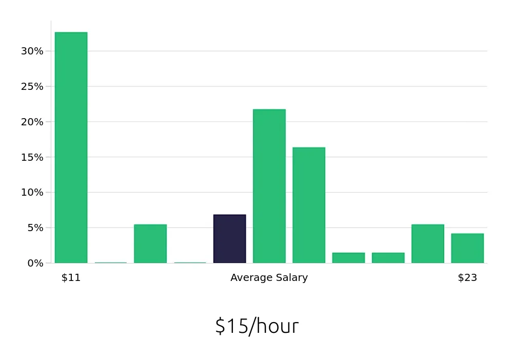 Graph depicting the hourly salary distribution for Customer Service Representative jobs in Elizabethtown, PA, showing an average salary of $15 with varying distribution percentages across salary ranges.