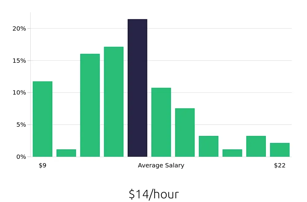 Graph depicting the hourly salary distribution for Customer Service Representative jobs in Foley, AL, showing an average salary of $14 with varying distribution percentages across salary ranges.