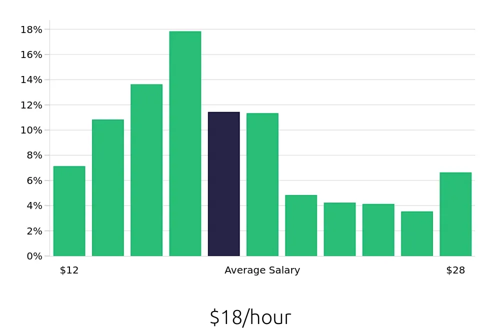 Graph depicting the hourly salary distribution for Customer Service Representative jobs in Fort Lauderdale, FL, showing an average salary of $18 with varying distribution percentages across salary ranges.