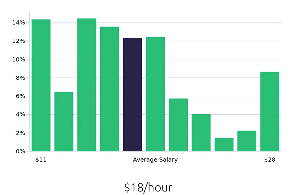 Graph depicting the hourly salary distribution for Customer Service Representative jobs in Fort Wayne, IN, showing an average salary of $18 with varying distribution percentages across salary ranges.