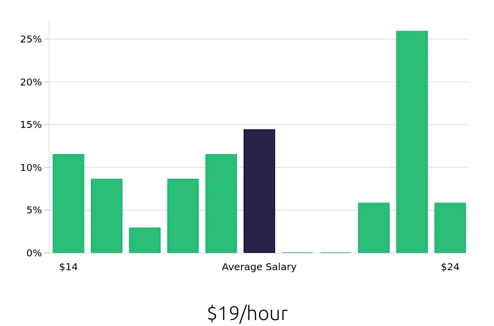 Graph depicting the hourly salary distribution for Customer Service Representative jobs in Geneva, NY, showing an average salary of $19 with varying distribution percentages across salary ranges.