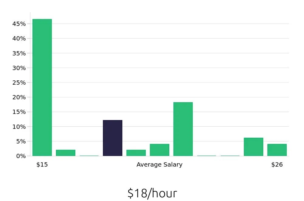 Graph depicting the hourly salary distribution for Customer Service Representative jobs in Happy Valley, OR, showing an average salary of $18 with varying distribution percentages across salary ranges.