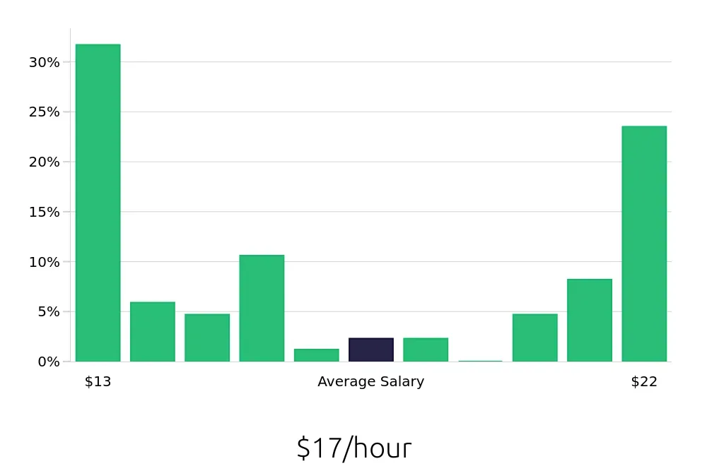 Graph depicting the hourly salary distribution for Customer Service Representative jobs in Hastings, NE, showing an average salary of $17 with varying distribution percentages across salary ranges.