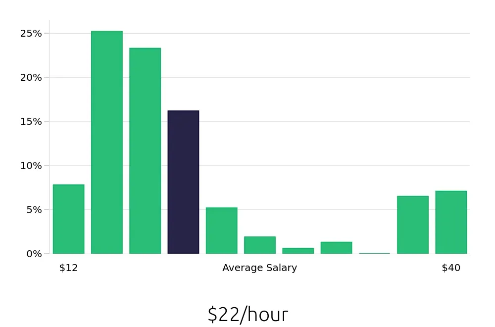 Graph depicting the hourly salary distribution for Customer Service Representative jobs in Hendersonville, TN, showing an average salary of $22 with varying distribution percentages across salary ranges.
