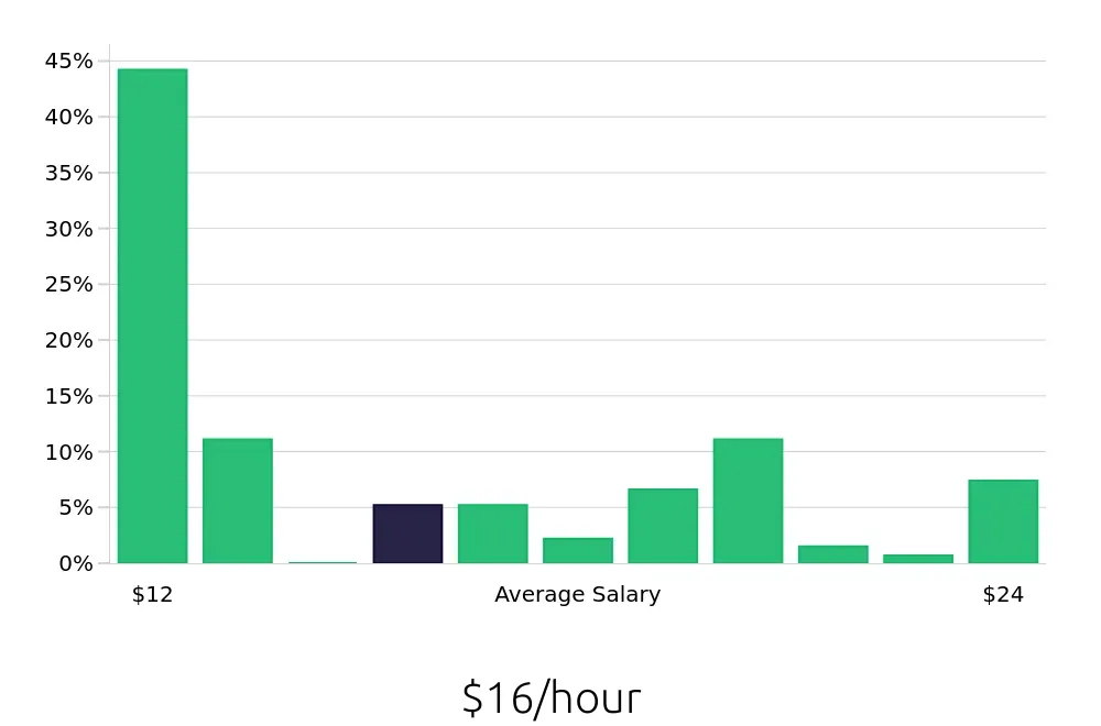 Graph depicting the hourly salary distribution for Customer Service Representative jobs in Hilliard, OH, showing an average salary of $16 with varying distribution percentages across salary ranges.