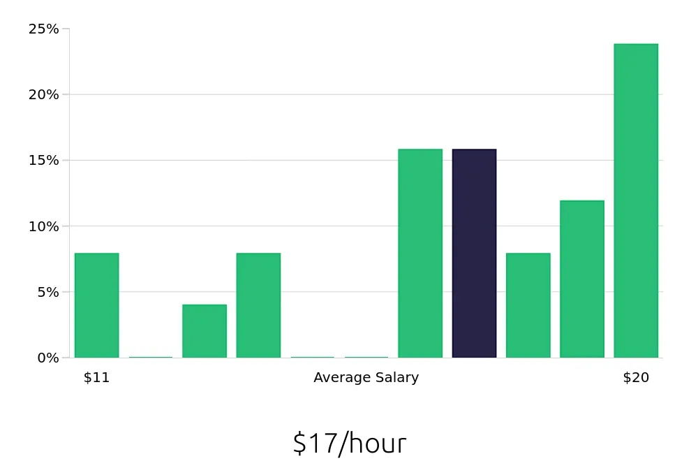 Graph depicting the hourly salary distribution for Customer Service Representative jobs in Huber Heights, OH, showing an average salary of $17 with varying distribution percentages across salary ranges.