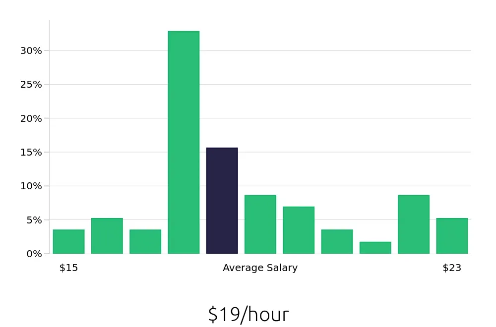 Graph depicting the hourly salary distribution for Customer Service Representative jobs in Inver Grove Heights, MN, showing an average salary of $19 with varying distribution percentages across salary ranges.