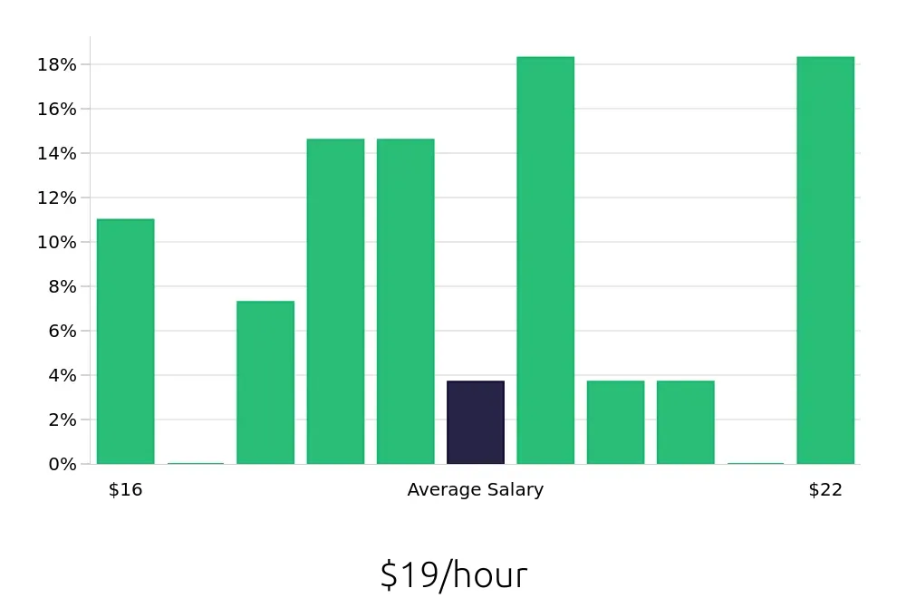 Graph depicting the hourly salary distribution for Customer Service Representative jobs in La Jolla, CA, showing an average salary of $19 with varying distribution percentages across salary ranges.