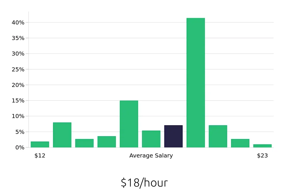 Graph depicting the hourly salary distribution for Customer Service Representative jobs in Lancaster, TX, showing an average salary of $18 with varying distribution percentages across salary ranges.