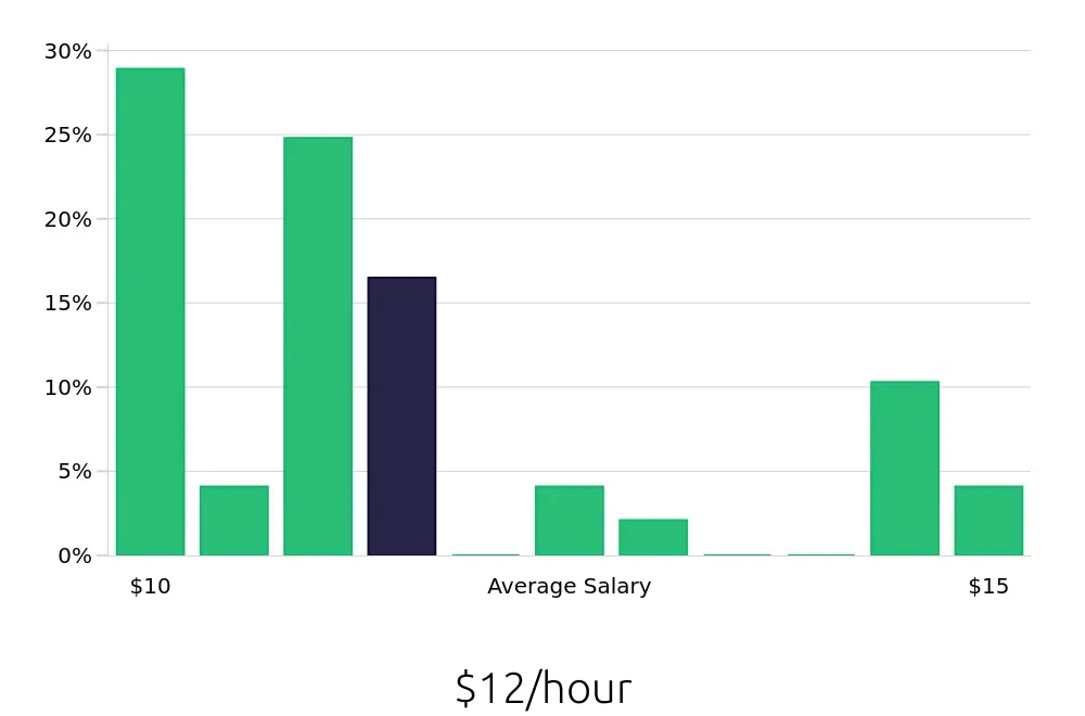 Graph depicting the hourly salary distribution for Customer Service Representative jobs in Lithonia, GA, showing an average salary of $12 with varying distribution percentages across salary ranges.