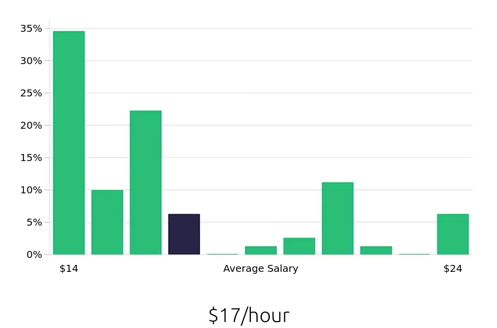 Graph depicting the hourly salary distribution for Customer Service Representative jobs in Malden, MA, showing an average salary of $17 with varying distribution percentages across salary ranges.