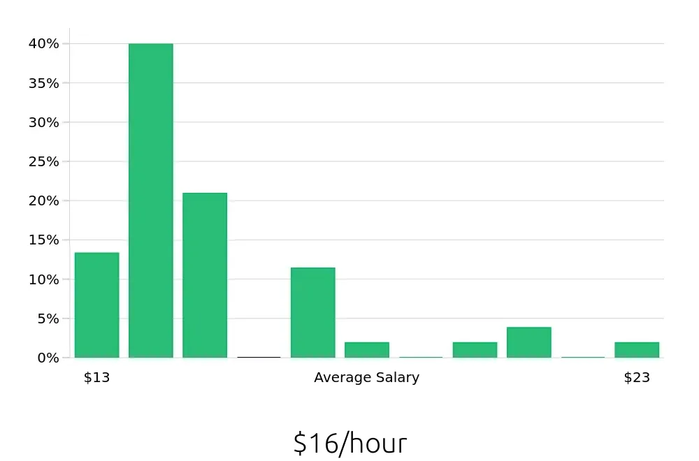 Graph depicting the hourly salary distribution for Customer Service Representative jobs in Maricopa, AZ, showing an average salary of $16 with varying distribution percentages across salary ranges.