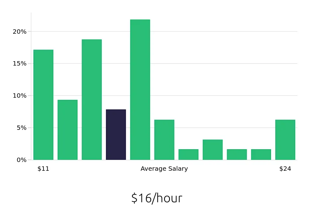 Graph depicting the hourly salary distribution for Customer Service Representative jobs in Maryville, TN, showing an average salary of $16 with varying distribution percentages across salary ranges.