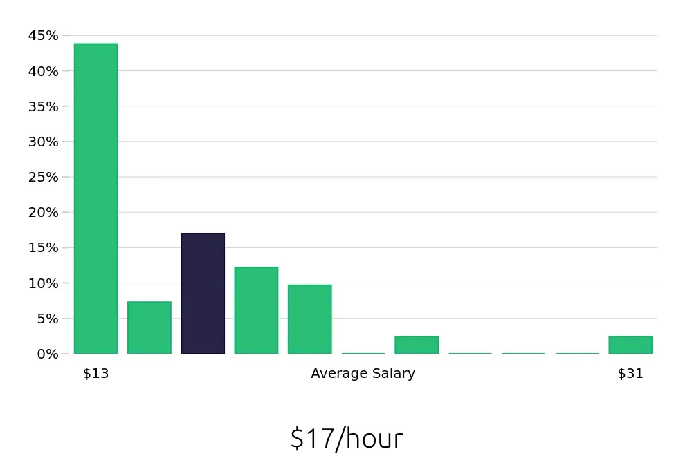 Graph depicting the hourly salary distribution for Customer Service Representative jobs in Morris, IL, showing an average salary of $17 with varying distribution percentages across salary ranges.