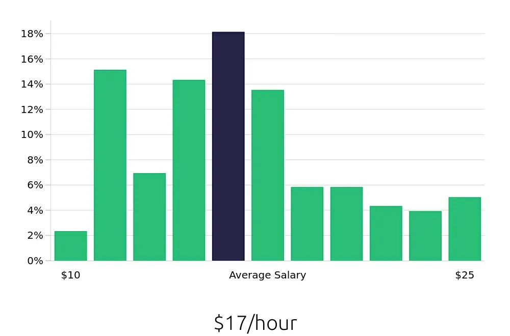 Graph depicting the hourly salary distribution for Customer Service Representative jobs in Pasadena, TX, showing an average salary of $17 with varying distribution percentages across salary ranges.