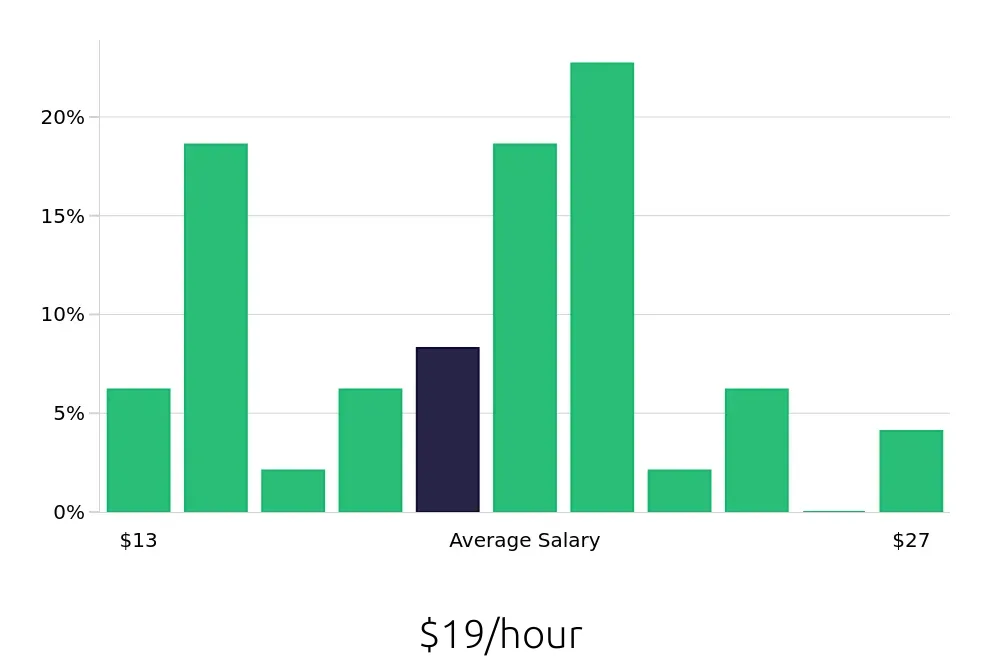 Graph depicting the hourly salary distribution for Customer Service Representative jobs in Paterson, NJ, showing an average salary of $19 with varying distribution percentages across salary ranges.