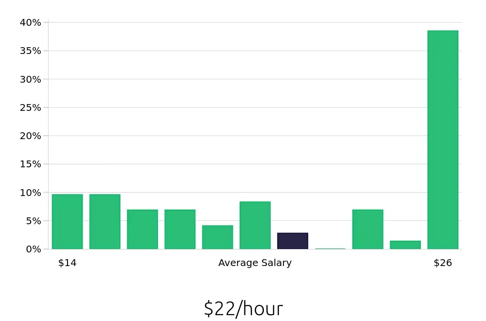 Graph depicting the hourly salary distribution for Customer Service Representative jobs in Peachtree Corners, GA, showing an average salary of $22 with varying distribution percentages across salary ranges.