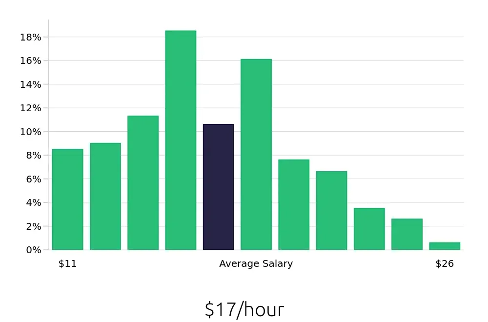 Graph depicting the hourly salary distribution for Customer Service Representative jobs in Plano, TX, showing an average salary of $17 with varying distribution percentages across salary ranges.