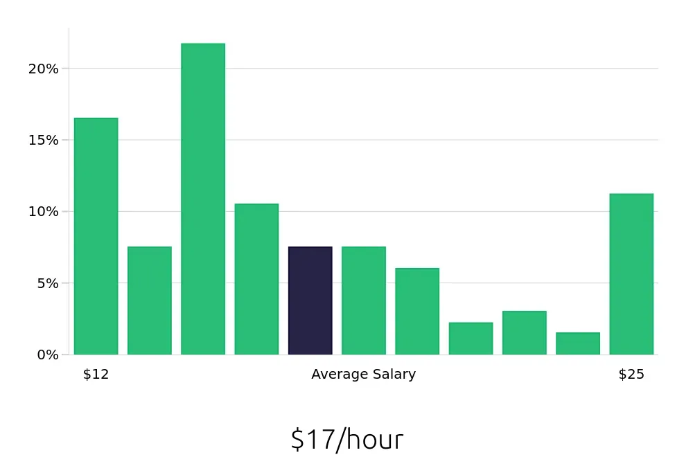 Graph depicting the hourly salary distribution for Customer Service Representative jobs in Portsmouth, VA, showing an average salary of $17 with varying distribution percentages across salary ranges.