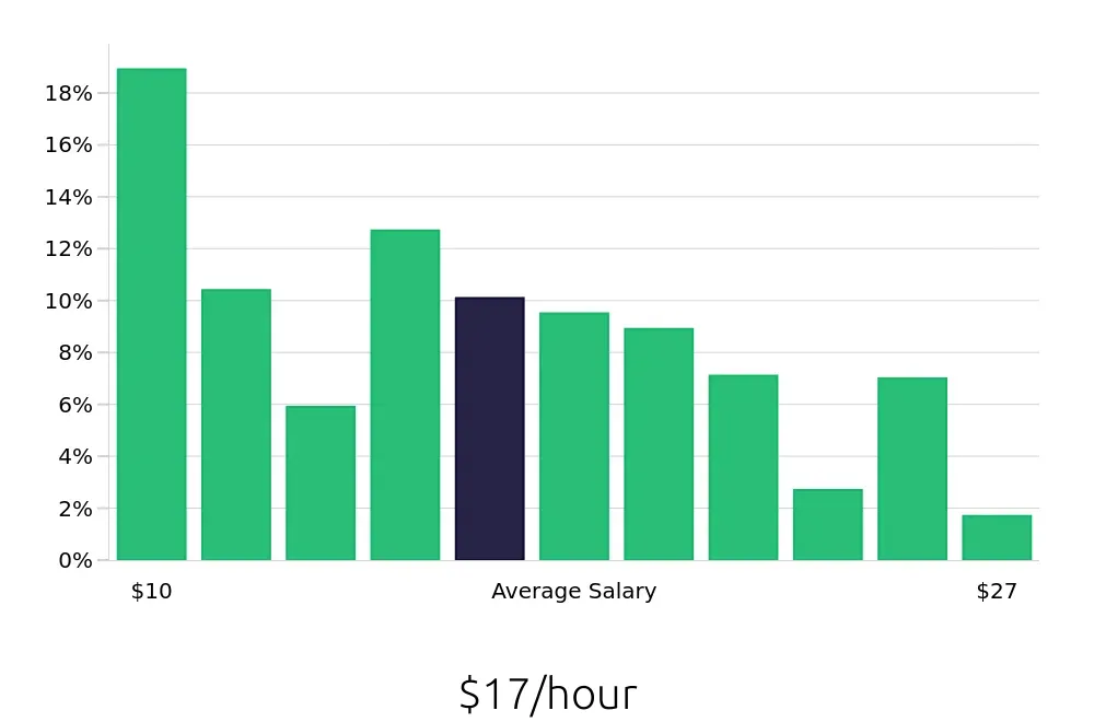 Graph depicting the hourly salary distribution for Customer Service Representative jobs in Raleigh, NC, showing an average salary of $17 with varying distribution percentages across salary ranges.