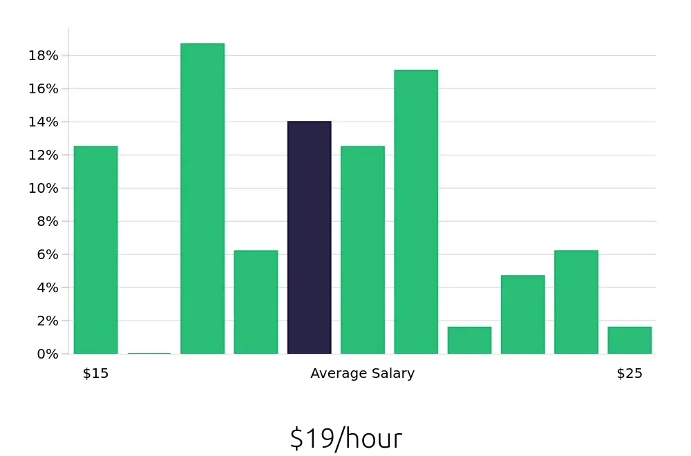 Graph depicting the hourly salary distribution for Customer Service Representative jobs in Redondo Beach, CA, showing an average salary of $19 with varying distribution percentages across salary ranges.