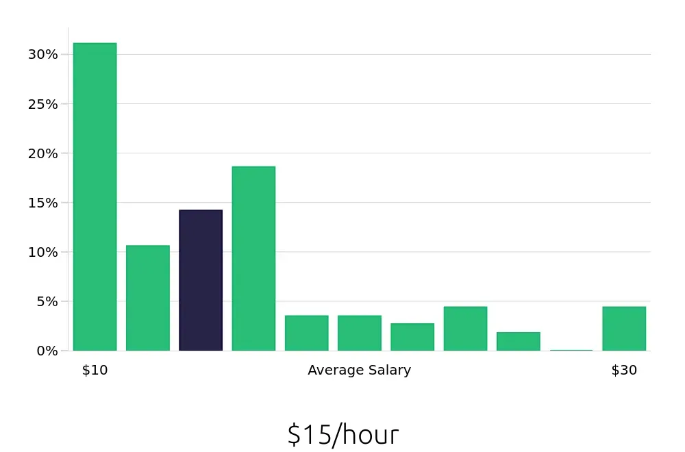 Graph depicting the hourly salary distribution for Customer Service Representative jobs in Richmond, TX, showing an average salary of $15 with varying distribution percentages across salary ranges.