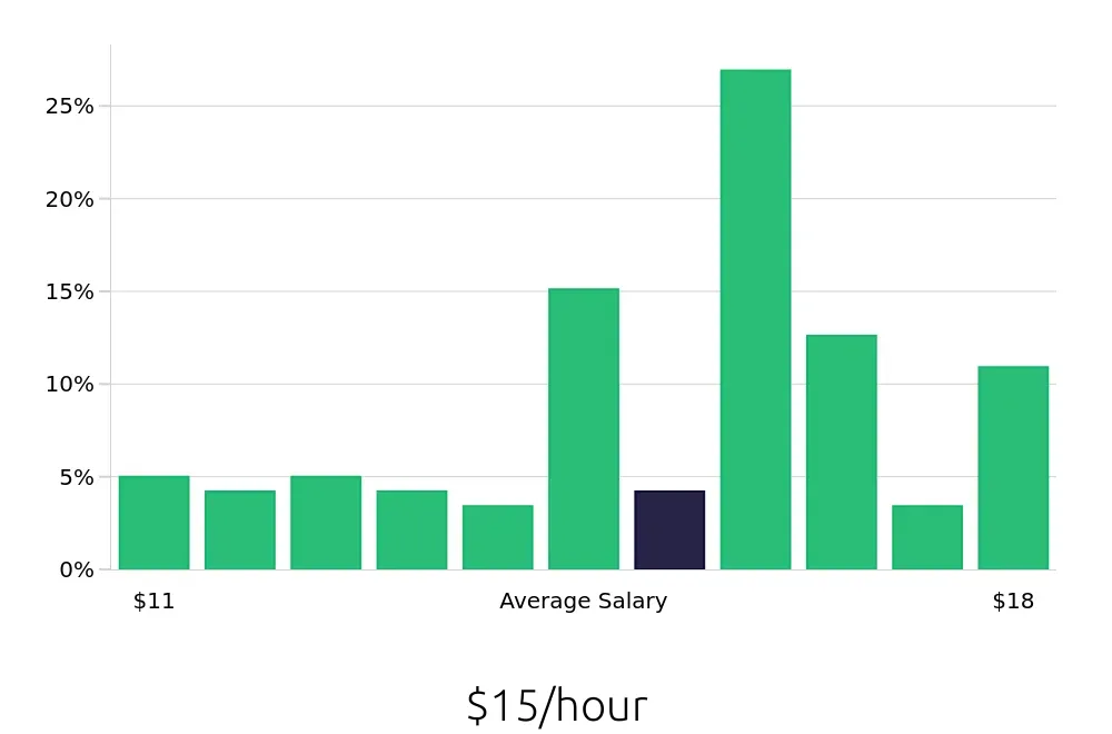 Graph depicting the hourly salary distribution for Customer Service Representative jobs in Sevierville, TN, showing an average salary of $15 with varying distribution percentages across salary ranges.