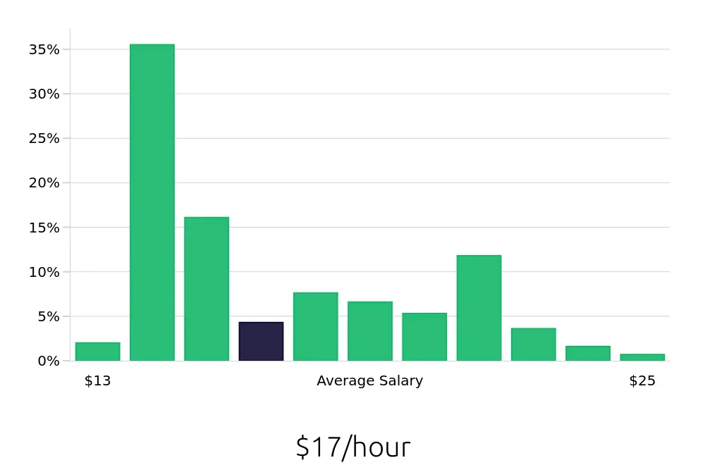 Graph depicting the hourly salary distribution for Customer Service Representative jobs in Springfield, MA, showing an average salary of $17 with varying distribution percentages across salary ranges.