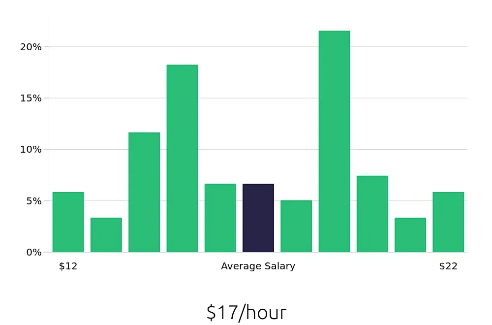 Graph depicting the hourly salary distribution for Customer Service Representative jobs in Stevens Point, WI, showing an average salary of $17 with varying distribution percentages across salary ranges.