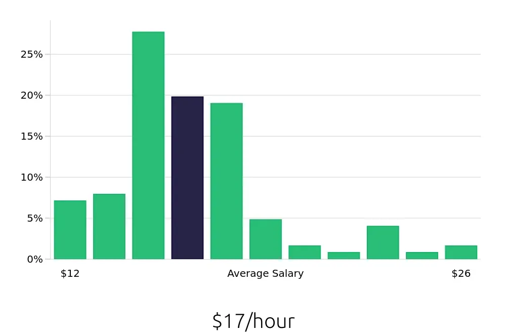 Graph depicting the hourly salary distribution for Customer Service Representative jobs in Sunrise, FL, showing an average salary of $17 with varying distribution percentages across salary ranges.